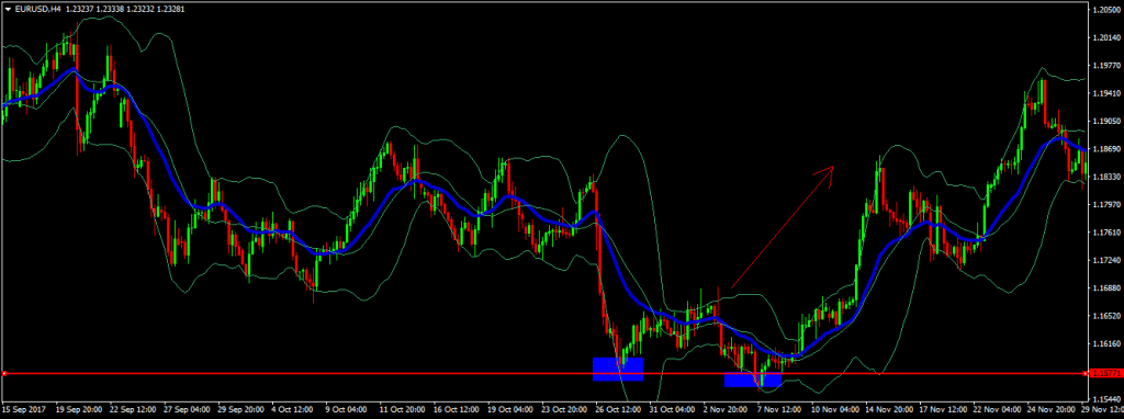 Bollinger Bands Strategy