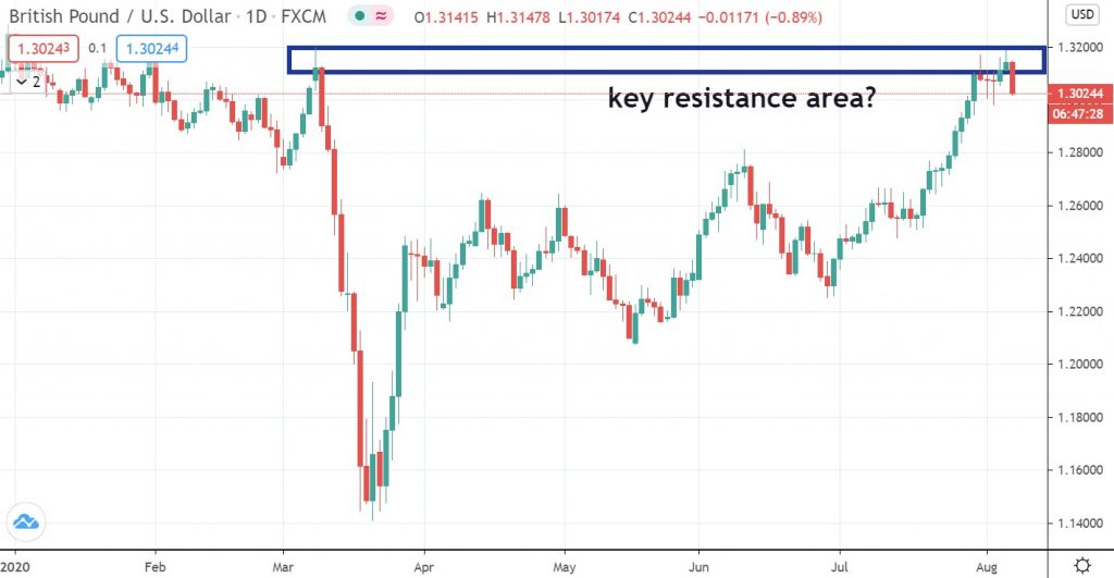 GBPUSD chart