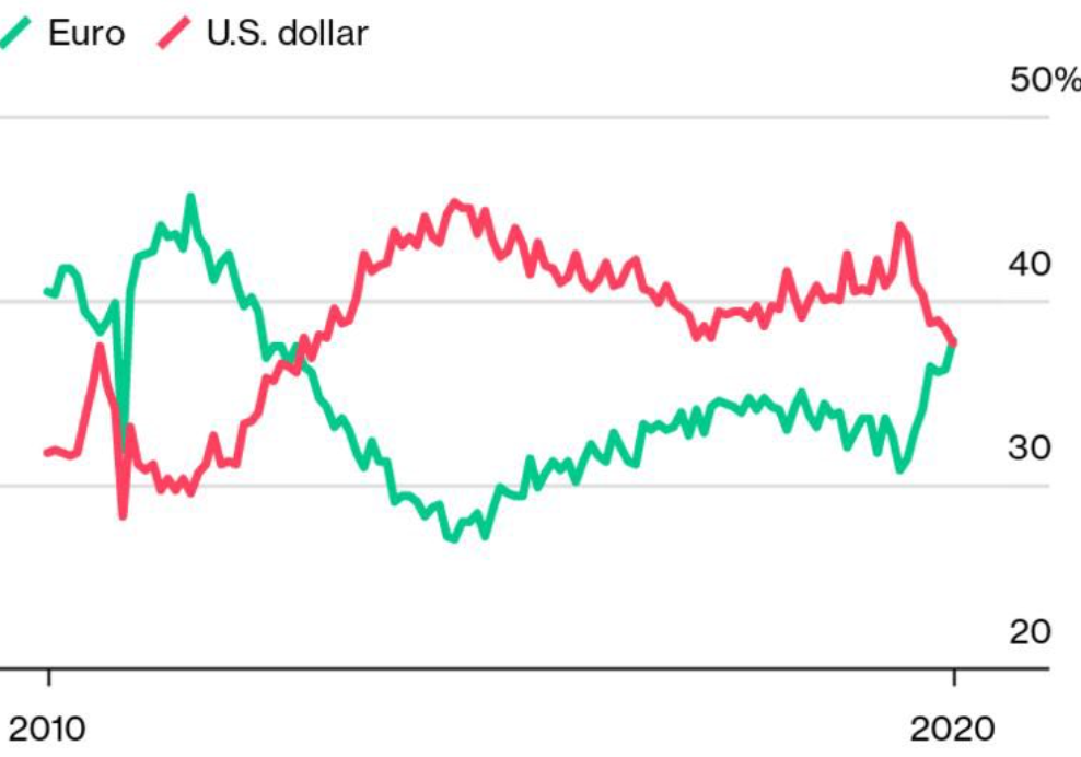 Euro global payments currency