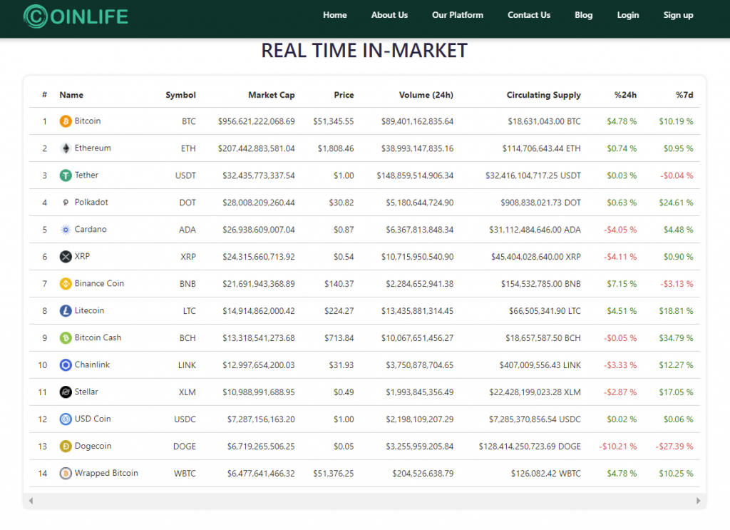 Coinlife cryptocurrencies