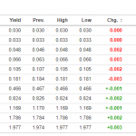 us yields