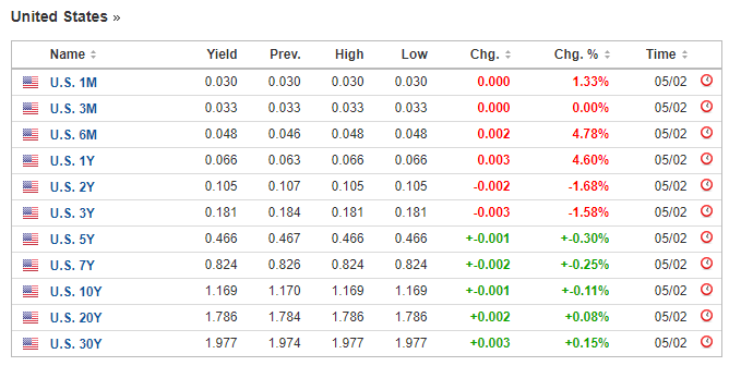 us yields