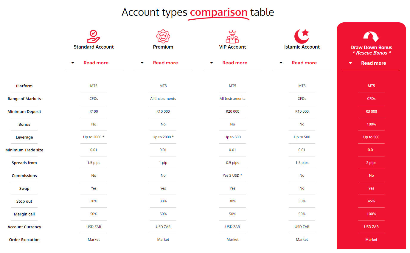 JP Markets account comparison table