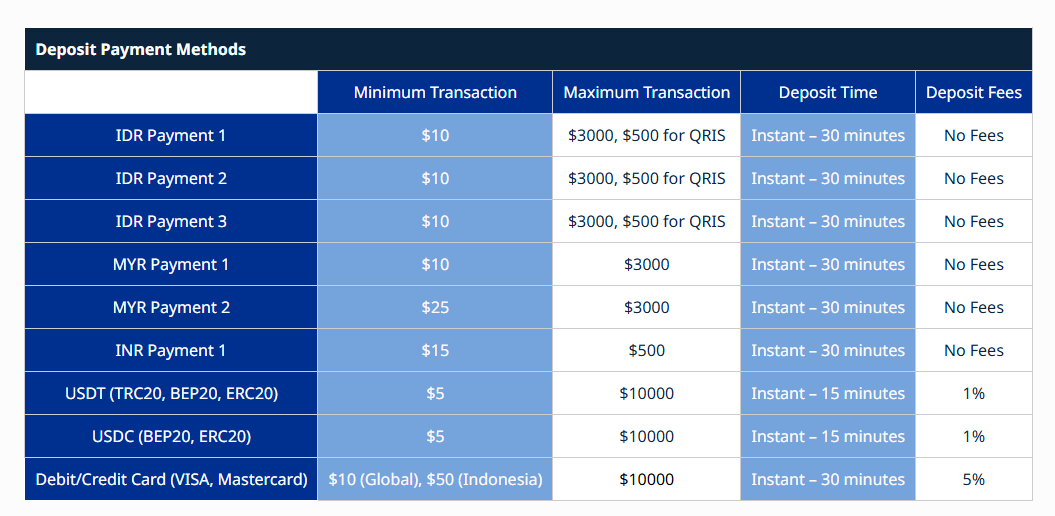 Fortuno Markets deposit and withdrawal methods and timings
